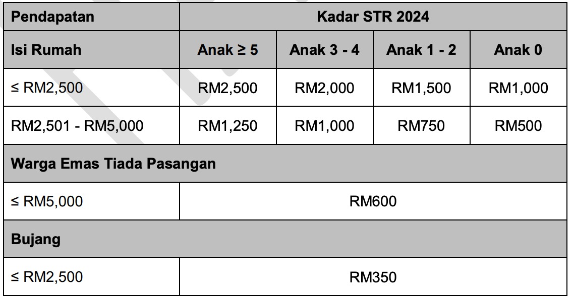Jumlah Bayaran Bantuan Sumbangan Tunai Rahmah (STR)